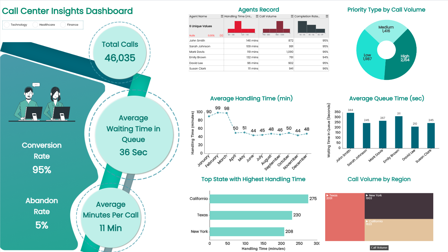 Call Center Insights