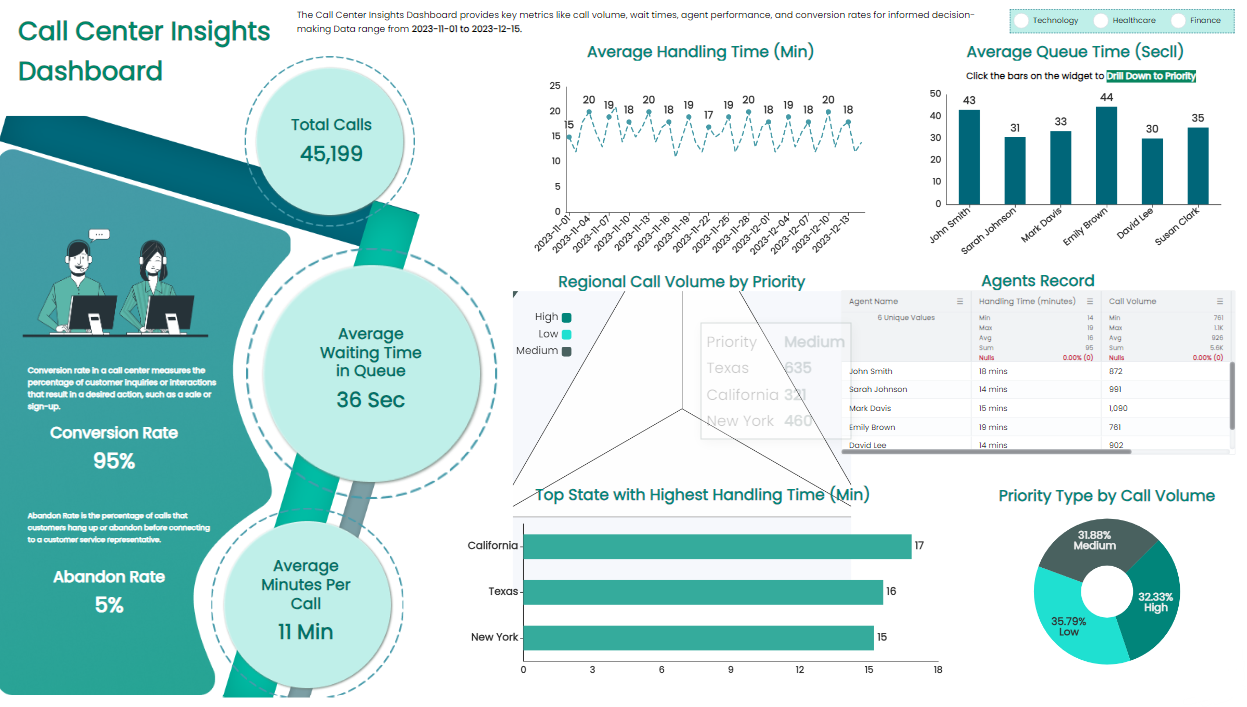 Call Center Insights